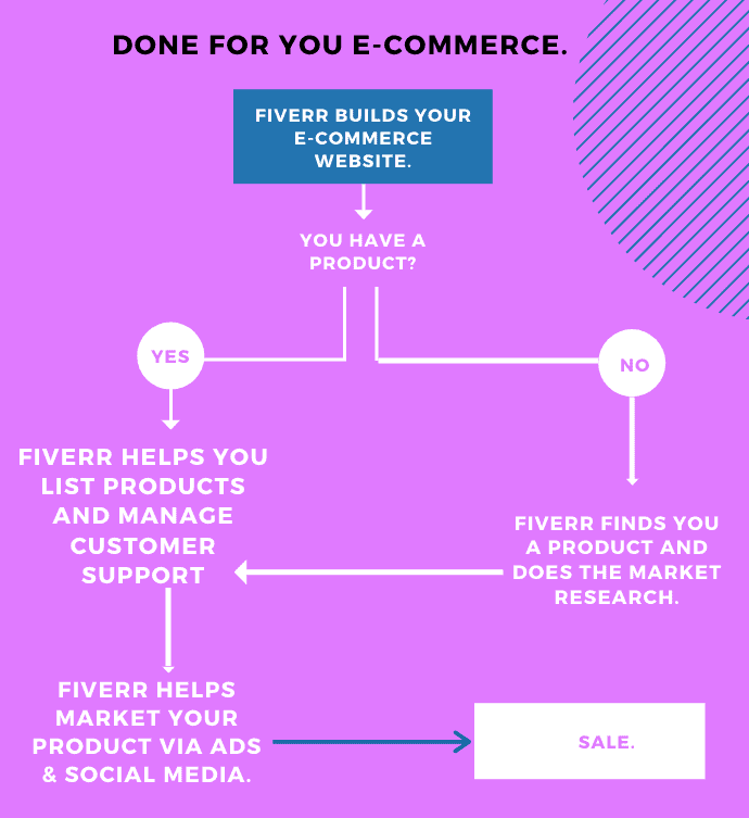 scale your ecommerce business
