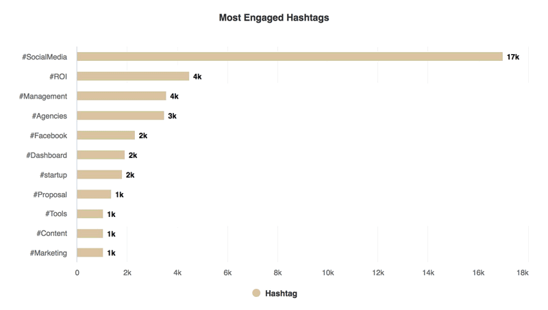 Most Engaged Hashtags