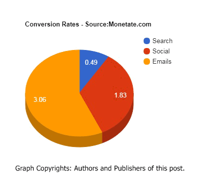 best conversion rates