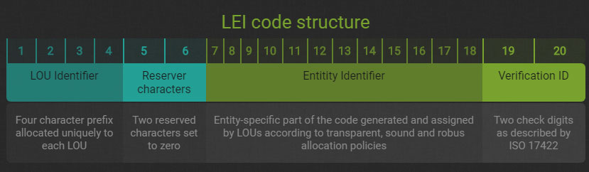  GLEIF RA accredited LEI codes