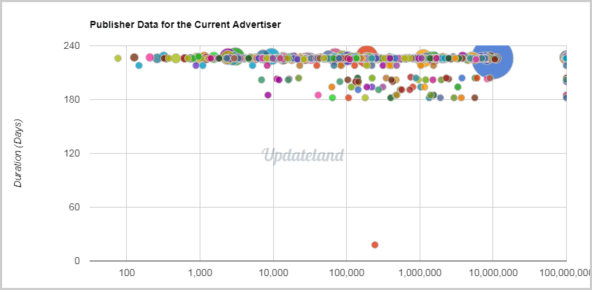 Publisher data for the current advertiser